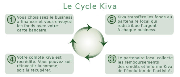 Cycle de micro-crédit Kiva