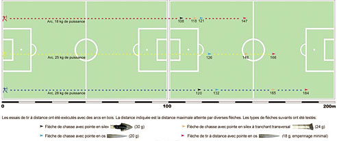 Distances de tir avec un arc pr&eacute;historique