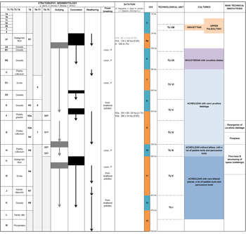 cliquez pour agrandir Séquence archéostratigraphique