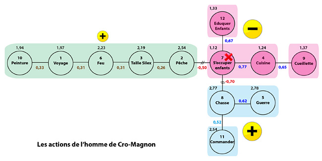 Action homme de cro-magnon