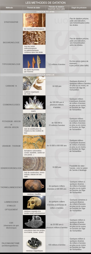 Synthese des méthodes de datations