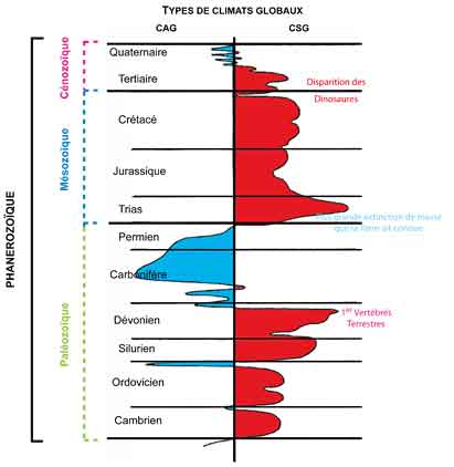 Variation climat global