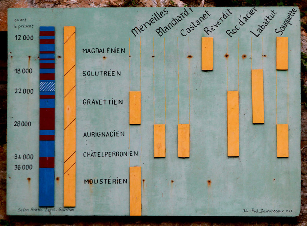 Périodes d'occupation