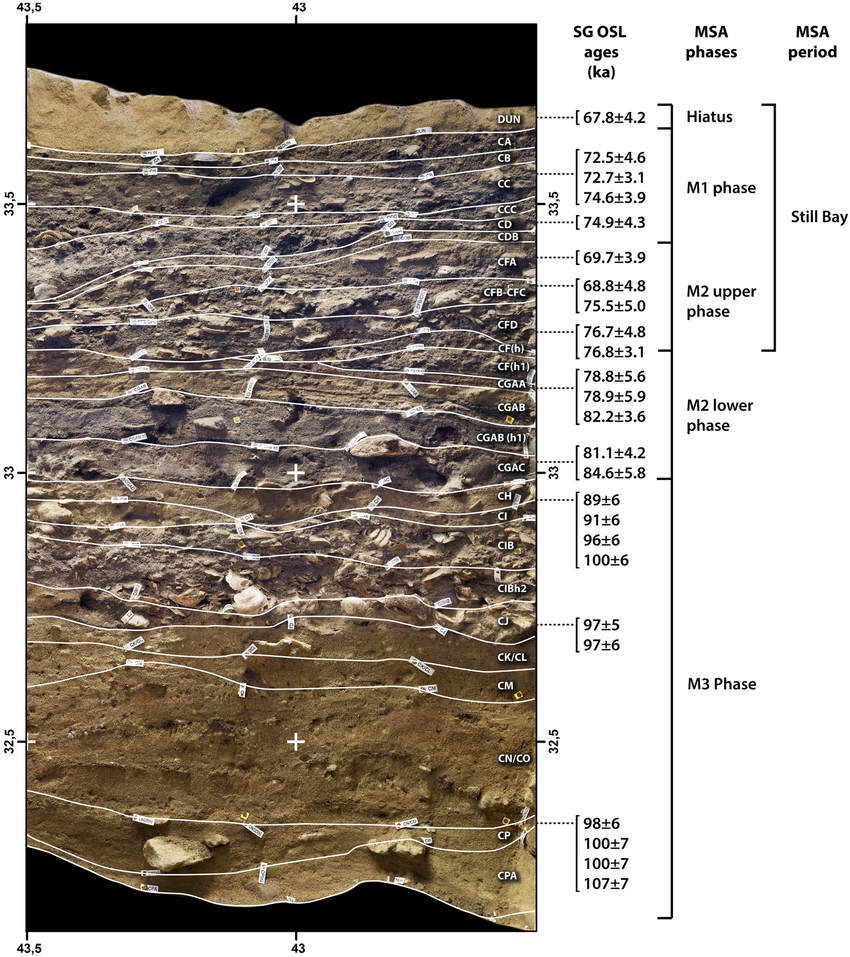 Stratigraphie Blombos