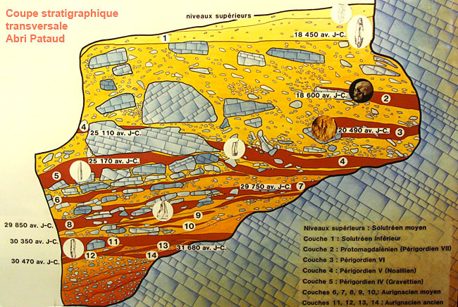 Coupe Stratigraphie Pataud