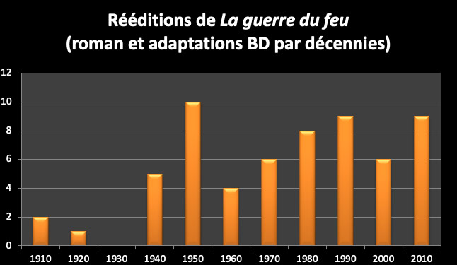 Réédition La Guerre du feu