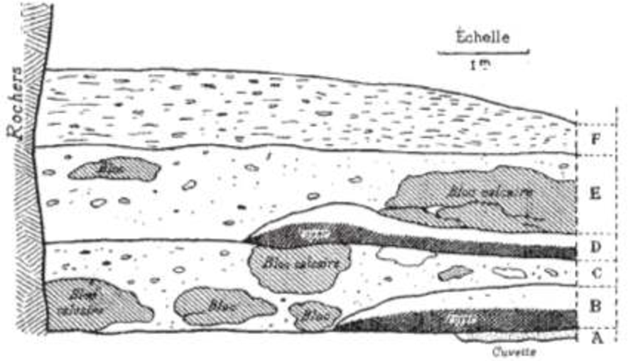 Stratigraphie Blanchard